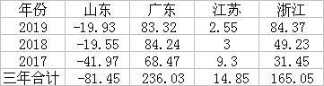 GDP四强省份人口吸引力排名！山东6年净流出百万人口