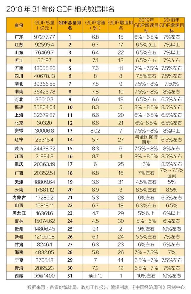 2019年中国各省GDP排名 31省份GDP总量总数及增速