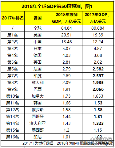 2018年全球GDP前50国预测：美国超20万亿，伊拉克冲进前50，其他