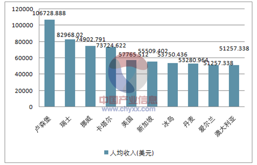 2018全球人均收入排名 世界各国人均收入排行榜