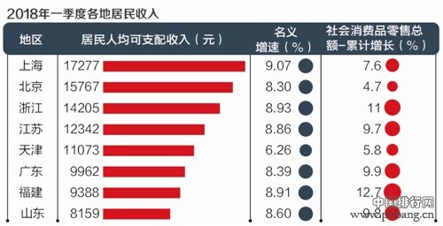 2018一季度31省份居民人均收入排行