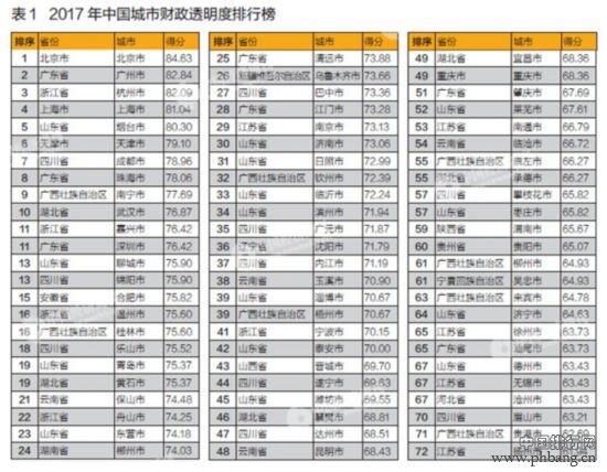 2017市级政府财政透明度排行 地方债务公开情况最差