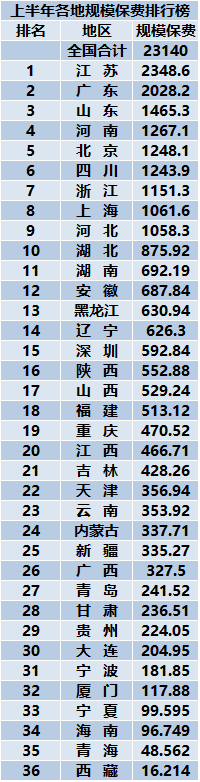 全国各地保费排名出炉！你所在省市排第几？