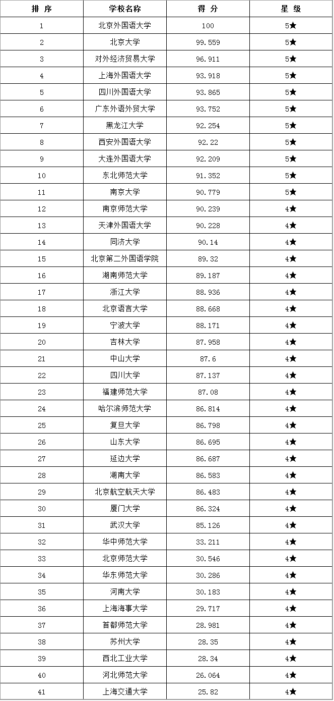 2018年翻译硕士考研热门专业研招院校排行榜