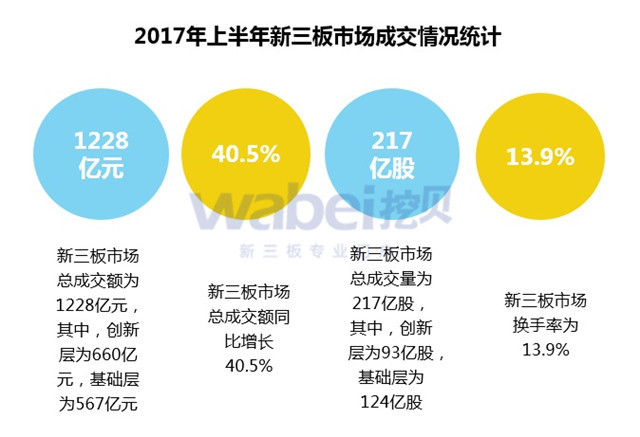 2017年上半年新三板企业成交额排行榜