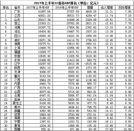 2017年上半年各省GDP排行，辽宁名义增速-19.63%