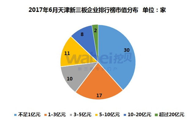 2017年6月天津新三板企业市值排行榜