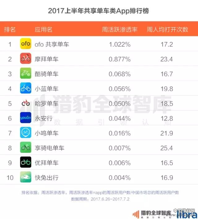 2017上半年中国App排行榜：老大老二打架，遭殃的却是老三？