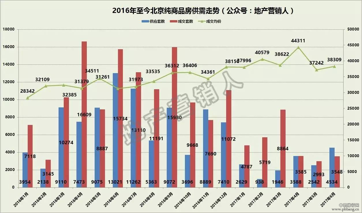 6月份北京楼市成交排名