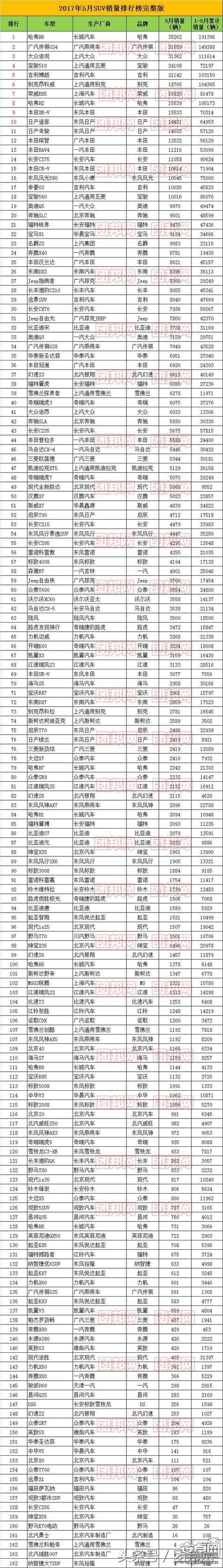 2017年5月全国SUV整体及分级销量排行榜及分析