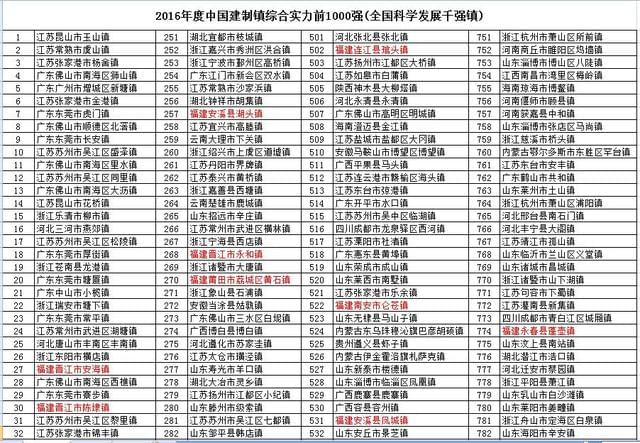 中国千强镇排名：福建有45个镇上榜，最高排第27位