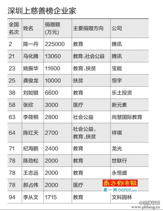 胡润中国慈善榜TOP100深圳13名“土豪”上榜