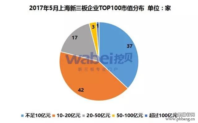 2017年5月上海新三板企业市值TOP100