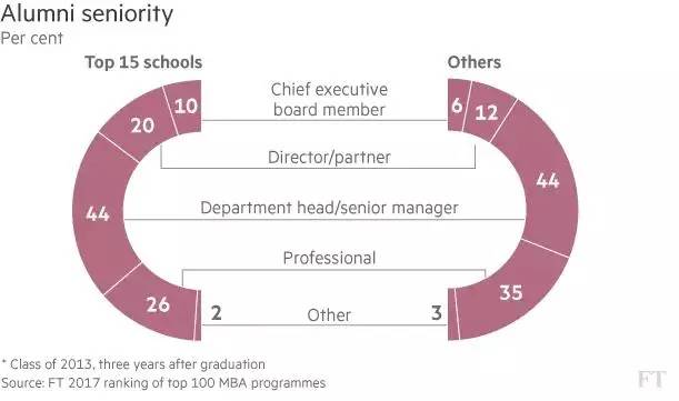 金融时报发布2017全球MBA排名Top100