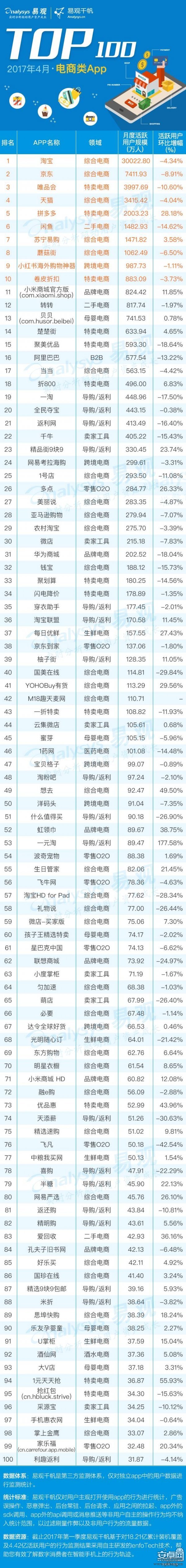 2017最新电商APP TOP100排行榜出炉