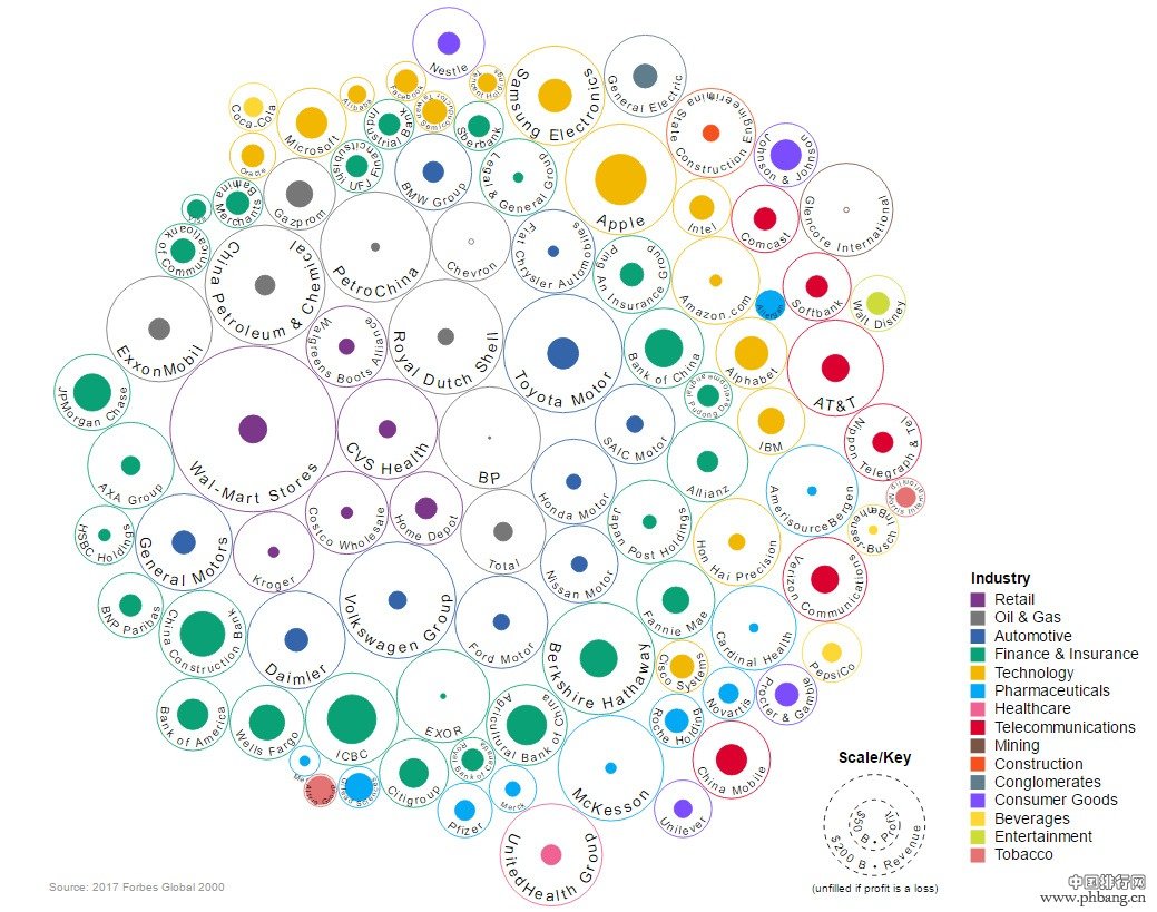 全球TOP100公司排名 中国的银行业通信业营利第1