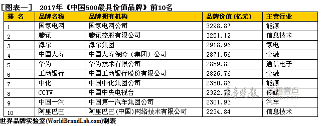 齐鲁晚报品牌价值95.85亿！再次入围中国品牌500强