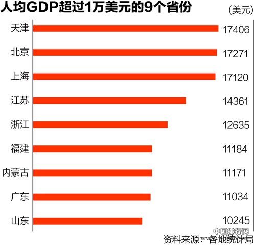 2017全国各省gdp排名榜单出炉