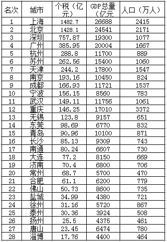 最新城市个人所得税收入排行榜