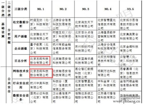 中国大数据企业排行榜发布 志翔科技名列两大领域榜首