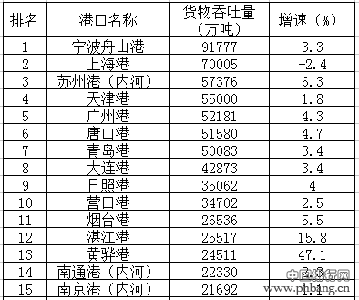 中国大陆港口货物吞吐量排名30强出炉