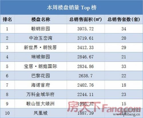 2017年鞍山楼市网签成交排行