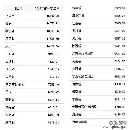 2017最新人均收入排行出炉 你拖后腿了吗