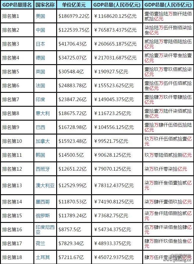 2017年世界国家和地区GDP排名预测