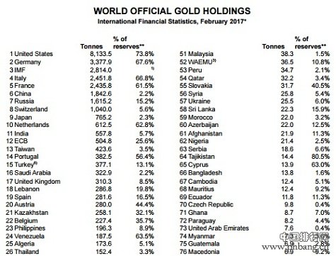 世界黄金协会2月世界各国官方黄金储备排名列表