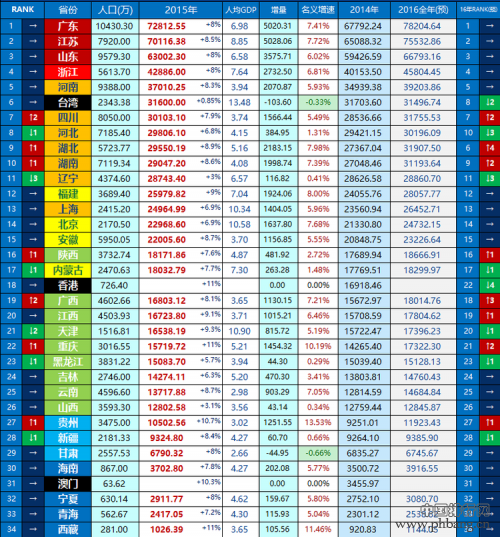 2015-2016年各省人均GDP排名 中国人均GDP在世界排名