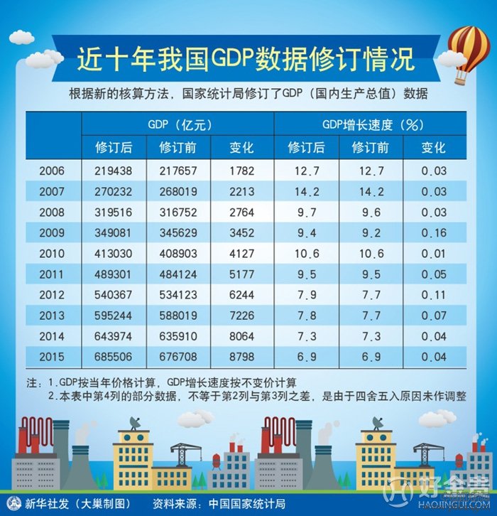 中国近十年GDP数据及增长率(2006-2016年)