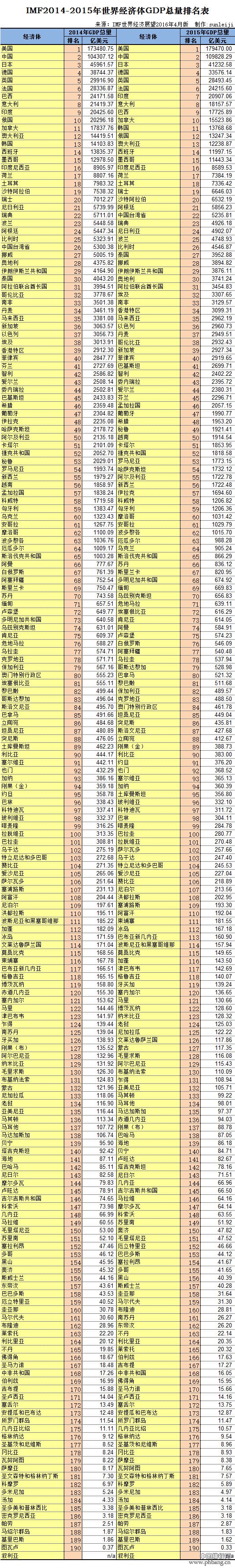 2015年世界各国GDP总量排名