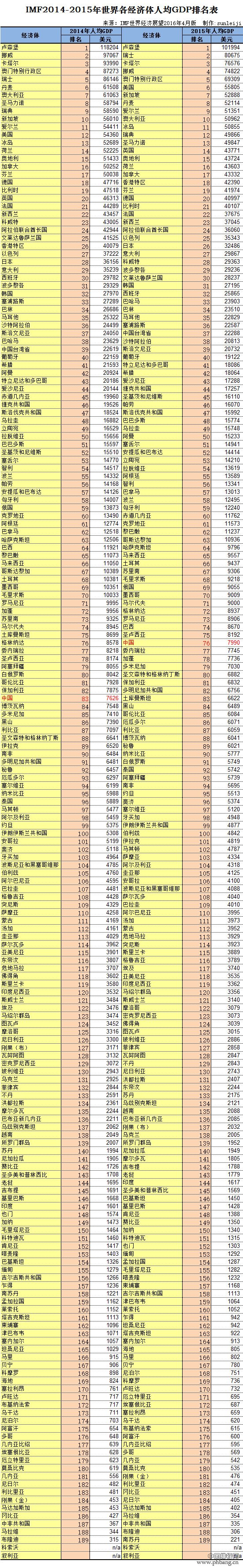 2015年世界各国人均GDP排名