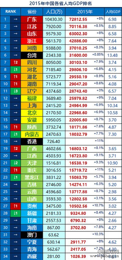 2015年中国各省人均GDP排名