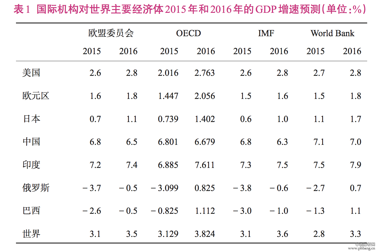 国际机构对世界主要经济体2015年和2016年的GDP增速预测