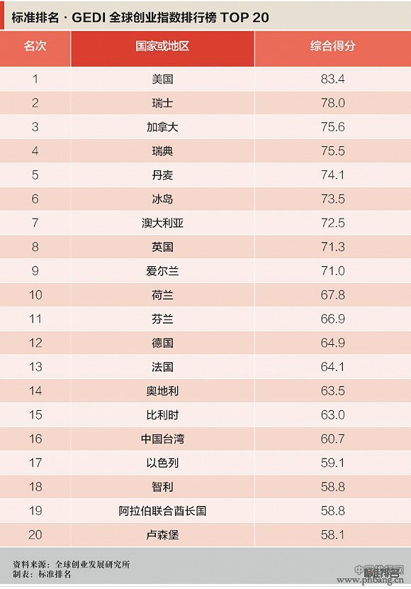 2017全球国家创业指数排名