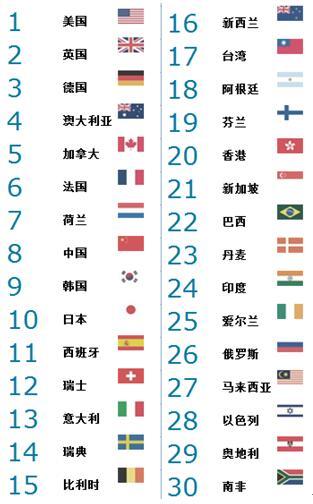 全球高等教育实力排名中前30的国家