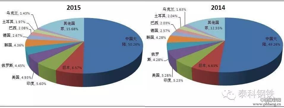 2015年世界前20大产钢国家(或地区)粗钢产量统计排名