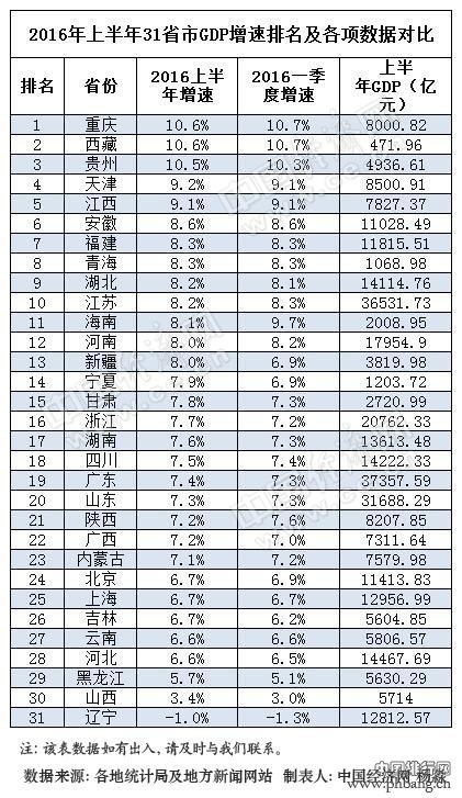 2016全国上半年GDP排行