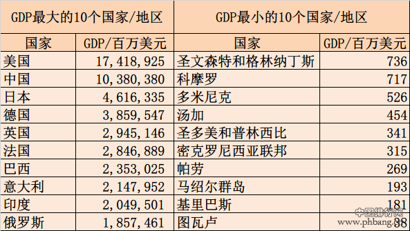 世界GDP最高的十个国家和GDP最低的十个国家排名