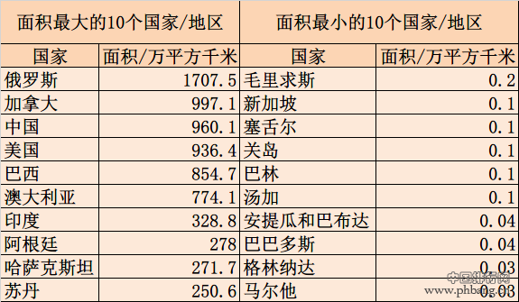 世界上面积最大和最小的十个国家排名