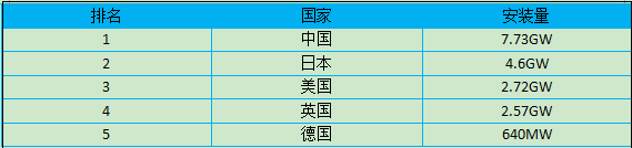 2015全球五大太阳能市场排名