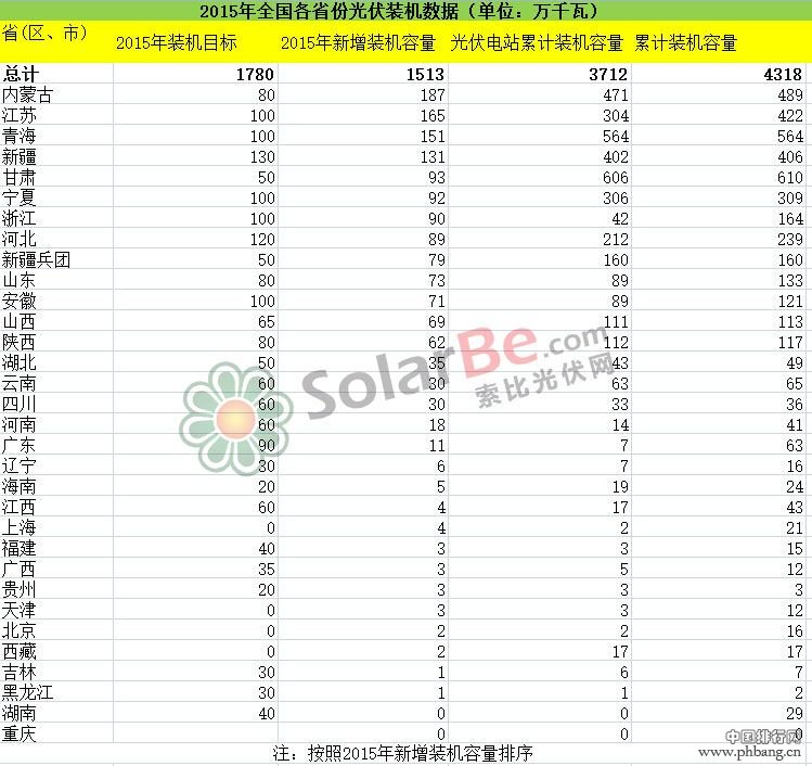 2015年各省份光伏装机数据排名