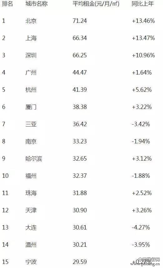 2016全国42个城市房租排行榜 哪个城市租房最贵？