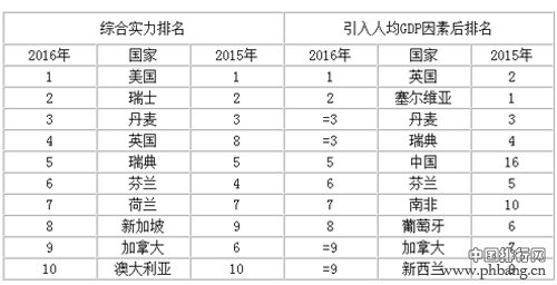 全球各国高等教育系统实力排行榜