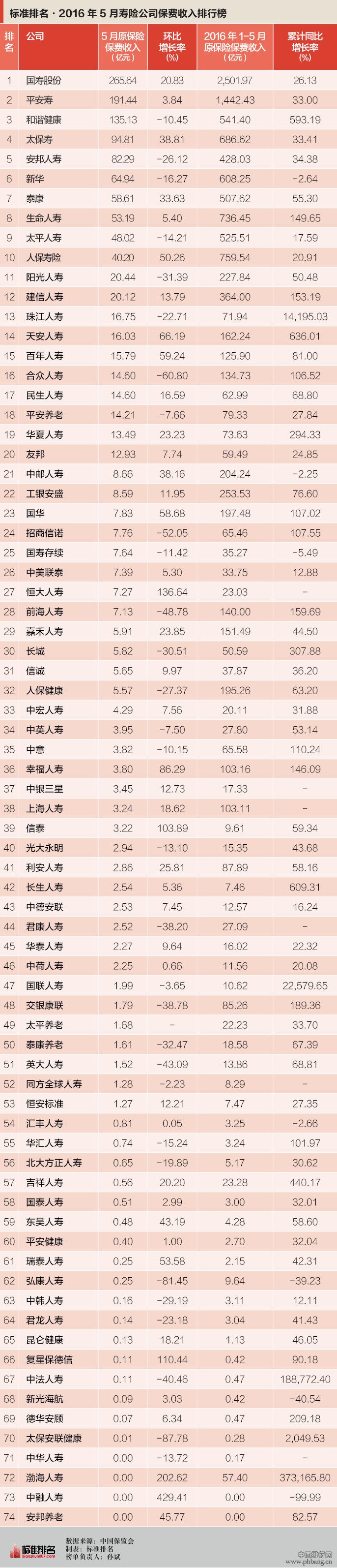 5月寿险公司排名