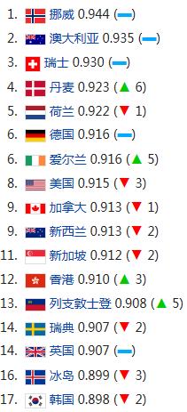 联合国2015年人类发展指数排名