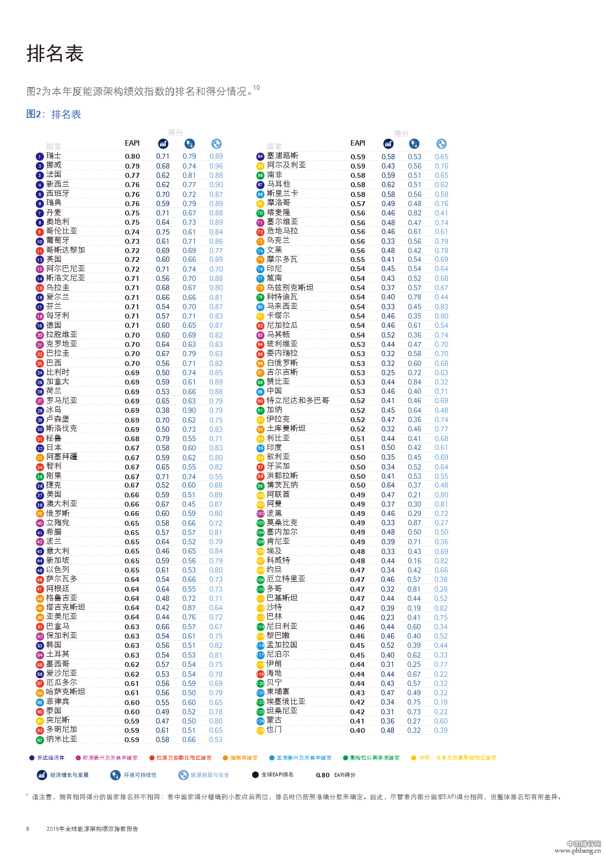 世界各国2016能源架构绩效指数排名