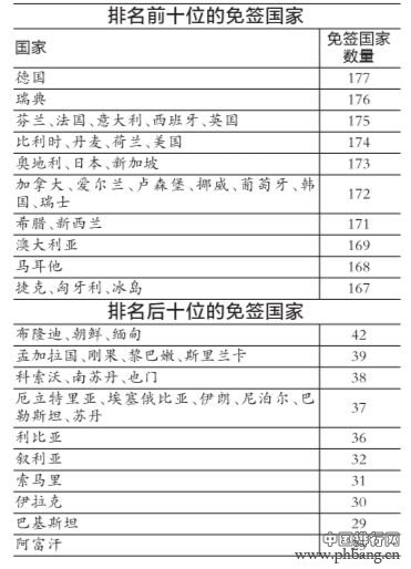 2016年全球享受免签证政策最多的国家排名 德国护照免签最多