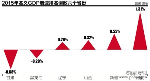 2015年中国各省市区GDP增长率排名